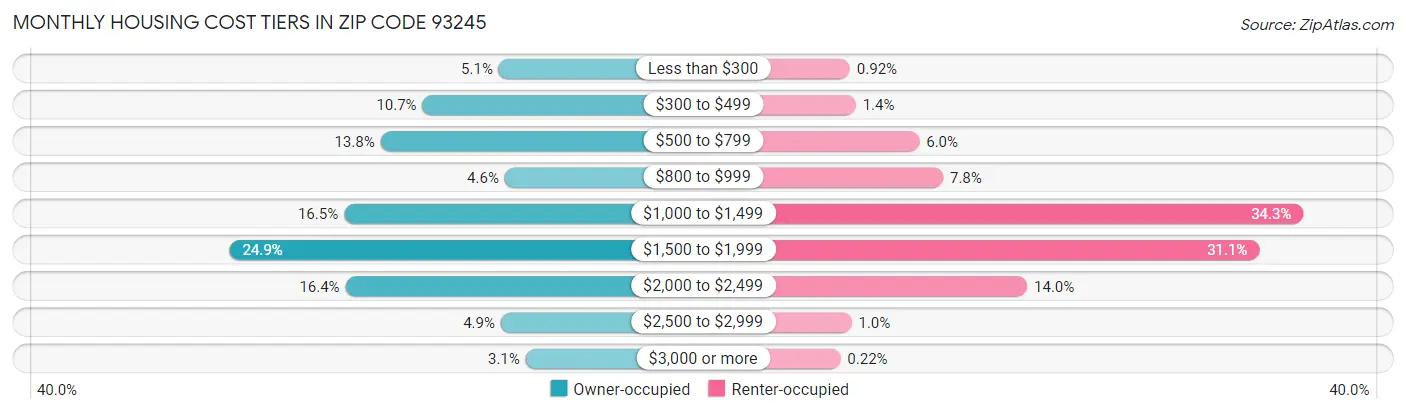 Monthly Housing Cost Tiers in Zip Code 93245