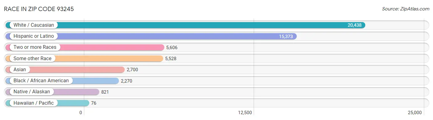 Race in Zip Code 93245