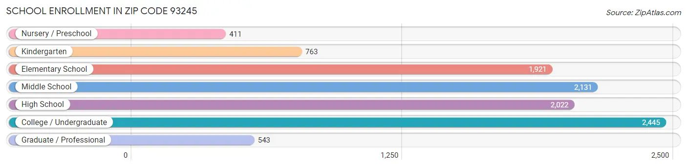 School Enrollment in Zip Code 93245