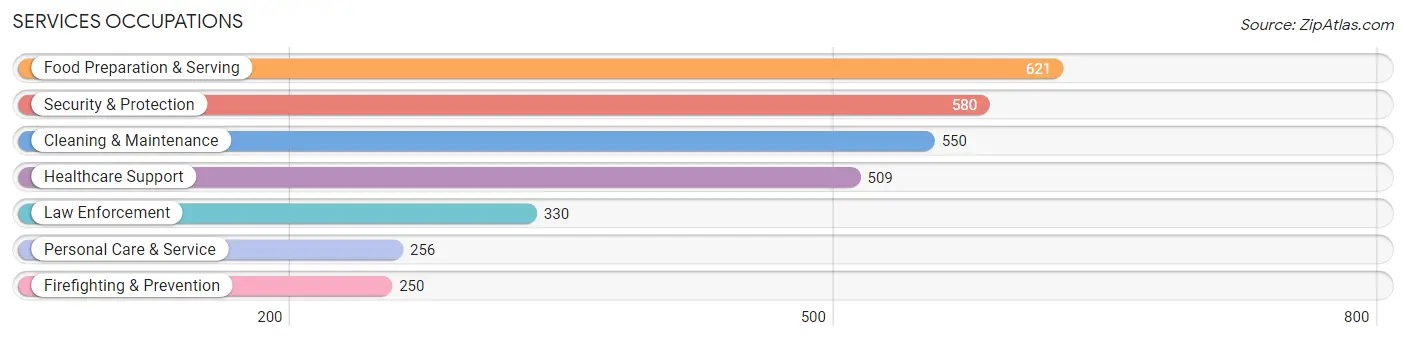 Services Occupations in Zip Code 93245