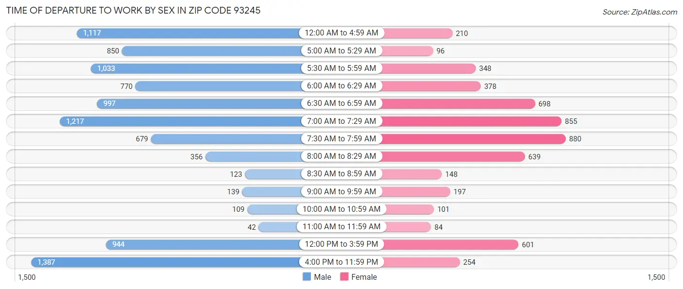 Time of Departure to Work by Sex in Zip Code 93245