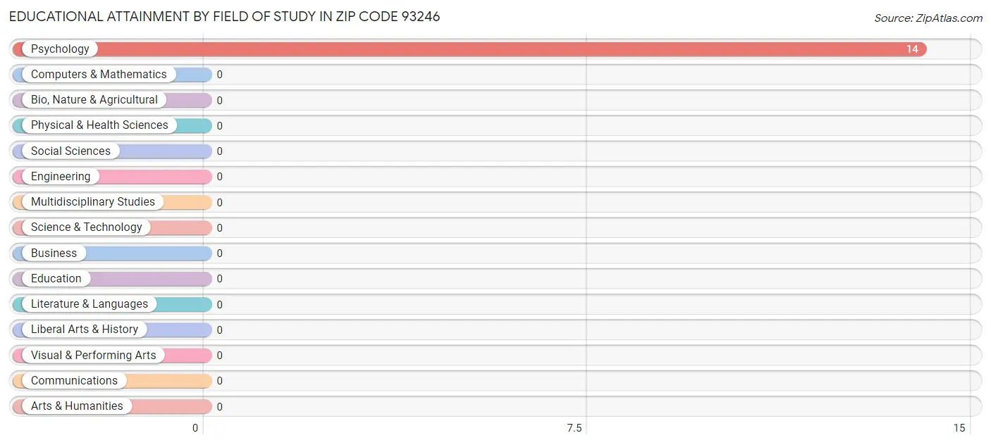 Educational Attainment by Field of Study in Zip Code 93246