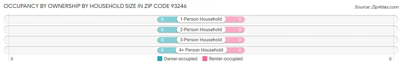 Occupancy by Ownership by Household Size in Zip Code 93246