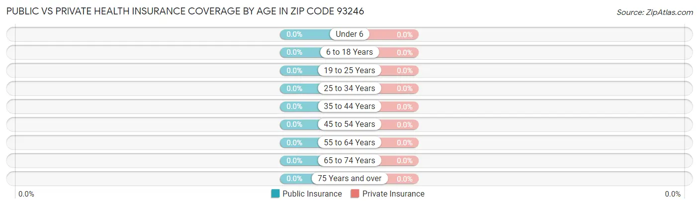 Public vs Private Health Insurance Coverage by Age in Zip Code 93246