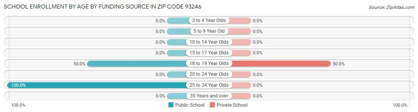 School Enrollment by Age by Funding Source in Zip Code 93246