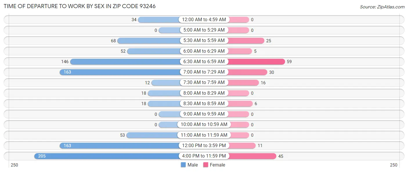Time of Departure to Work by Sex in Zip Code 93246