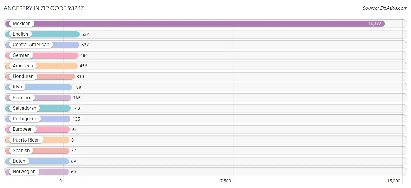 Ancestry in Zip Code 93247