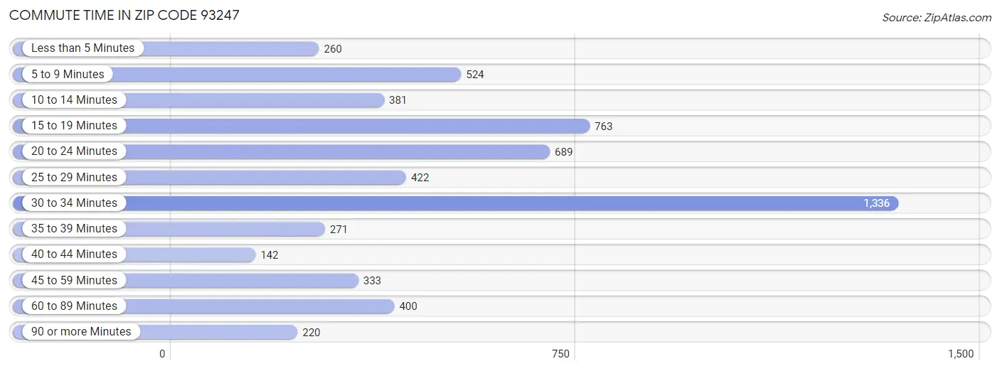 Commute Time in Zip Code 93247