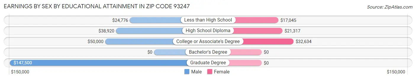 Earnings by Sex by Educational Attainment in Zip Code 93247