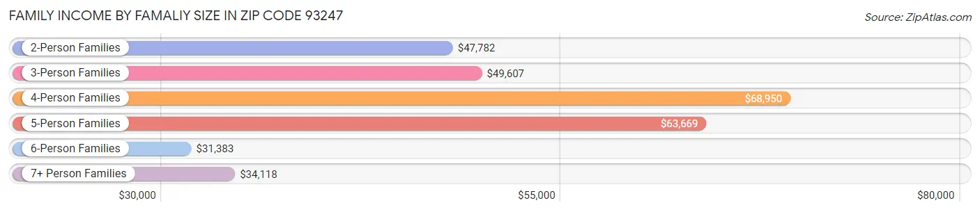 Family Income by Famaliy Size in Zip Code 93247