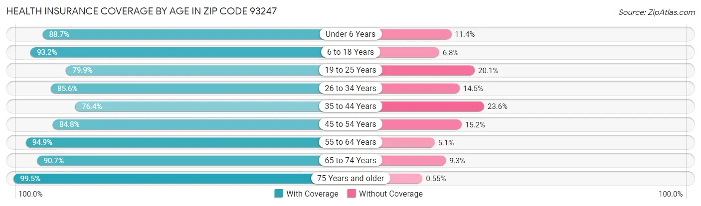Health Insurance Coverage by Age in Zip Code 93247