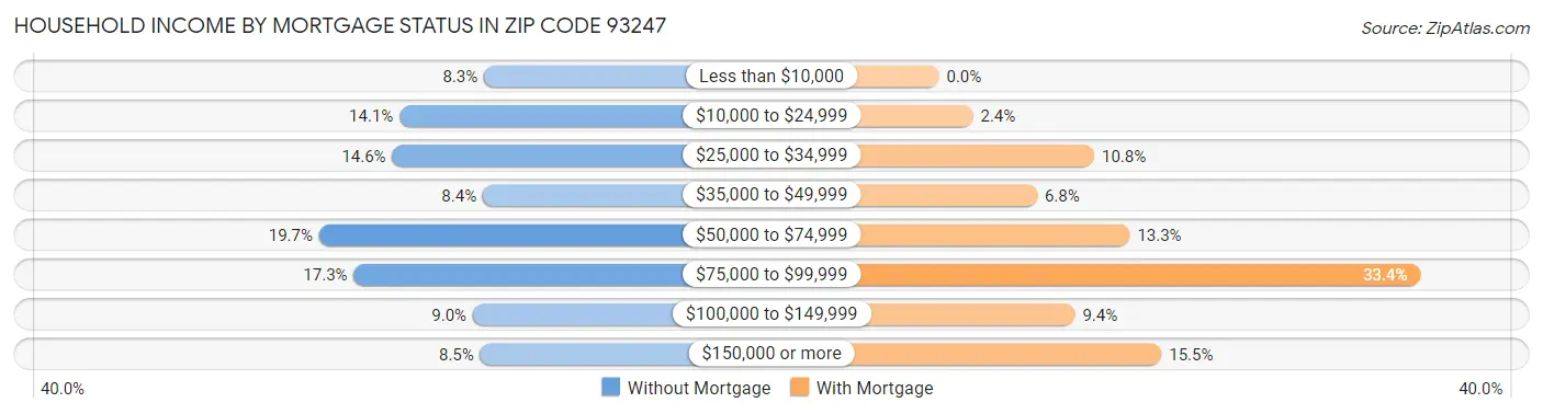 Household Income by Mortgage Status in Zip Code 93247