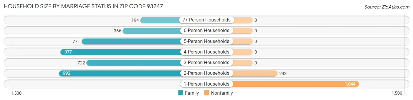 Household Size by Marriage Status in Zip Code 93247