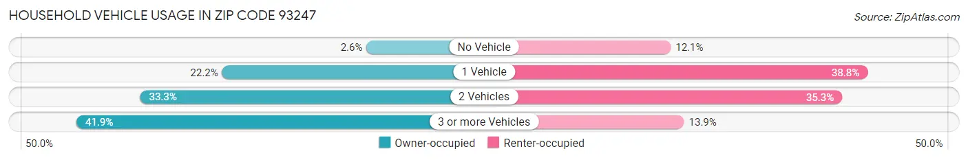 Household Vehicle Usage in Zip Code 93247