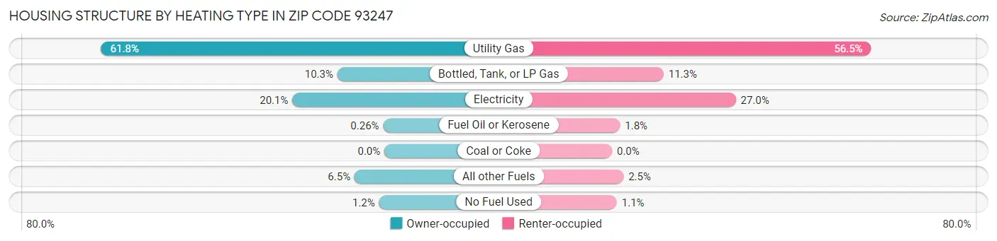 Housing Structure by Heating Type in Zip Code 93247