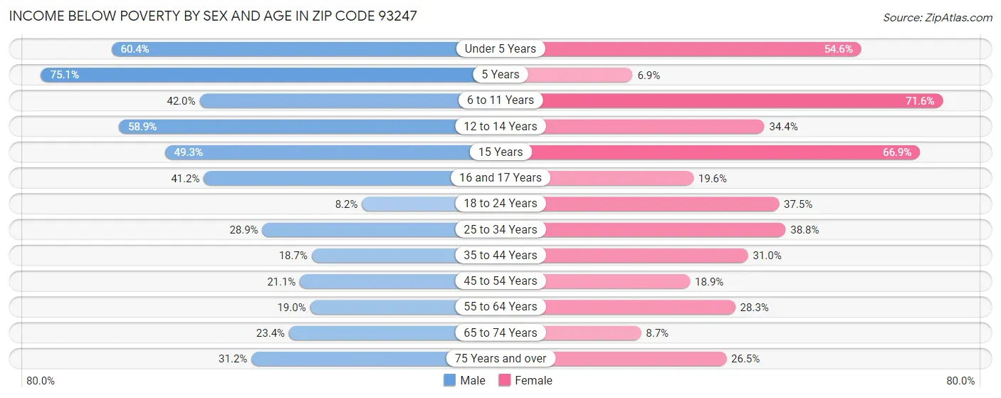 Income Below Poverty by Sex and Age in Zip Code 93247