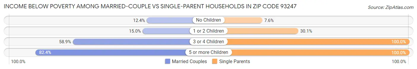 Income Below Poverty Among Married-Couple vs Single-Parent Households in Zip Code 93247