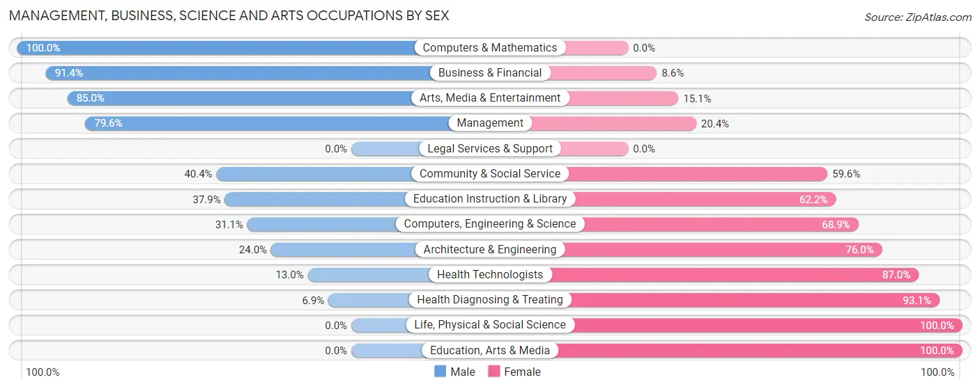 Management, Business, Science and Arts Occupations by Sex in Zip Code 93247