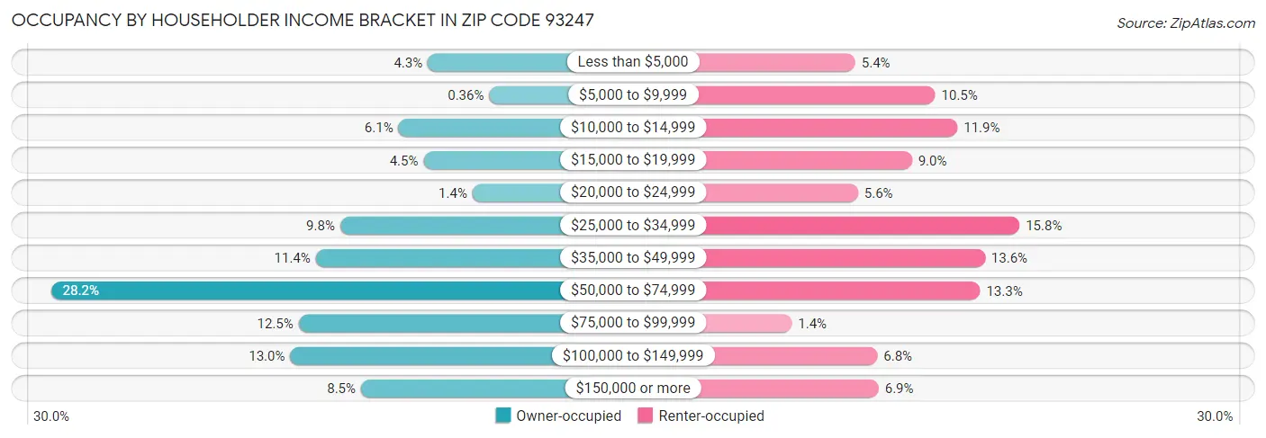Occupancy by Householder Income Bracket in Zip Code 93247