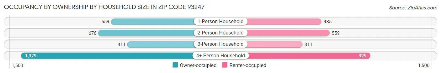 Occupancy by Ownership by Household Size in Zip Code 93247