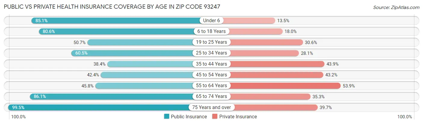 Public vs Private Health Insurance Coverage by Age in Zip Code 93247