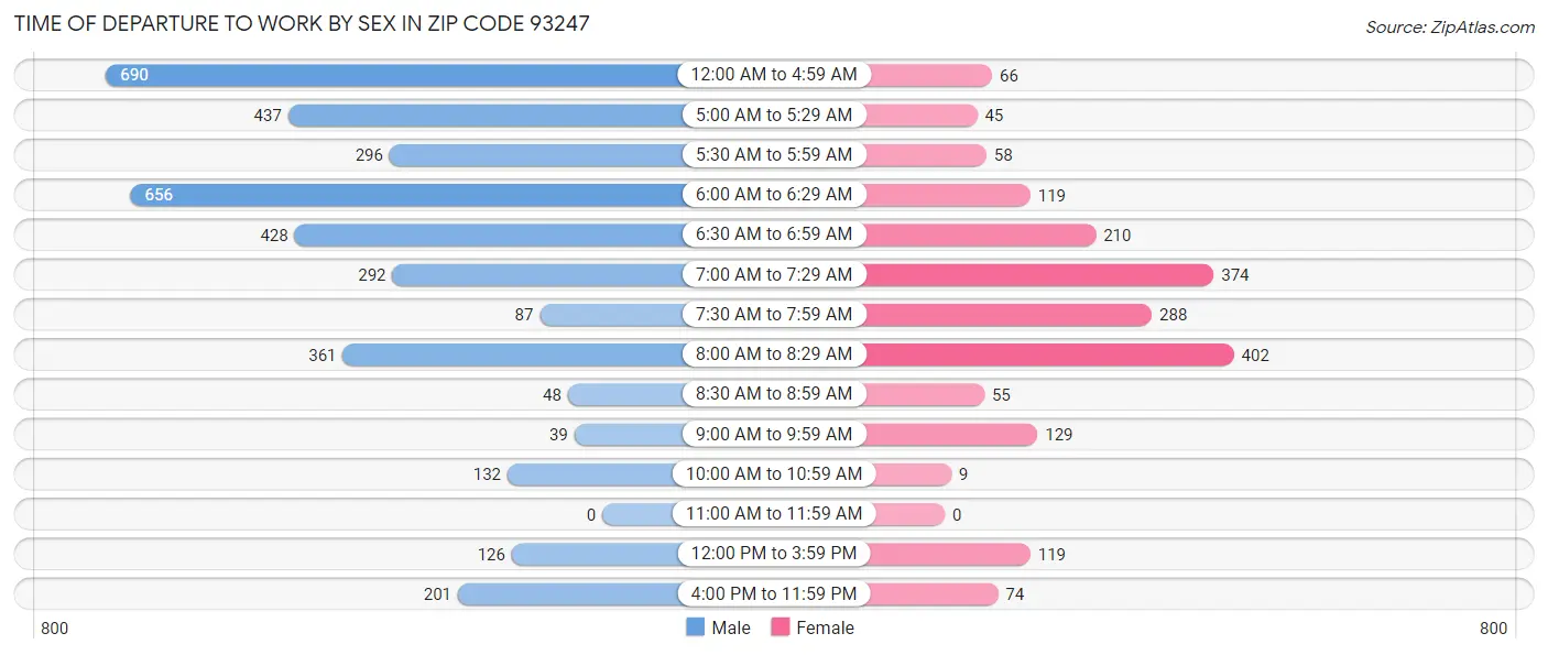 Time of Departure to Work by Sex in Zip Code 93247