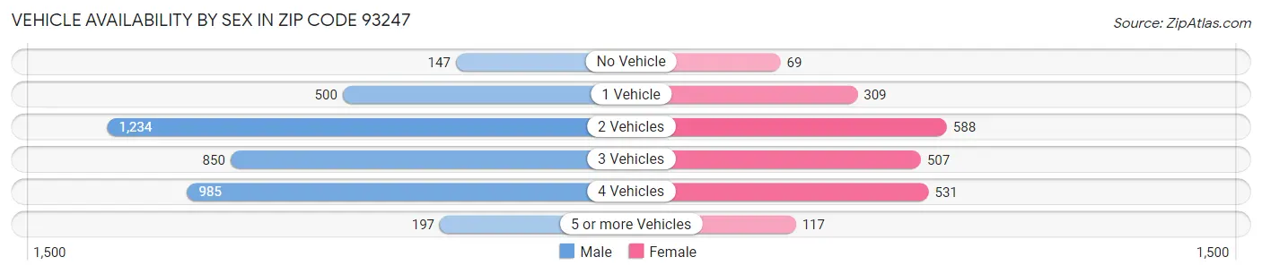 Vehicle Availability by Sex in Zip Code 93247