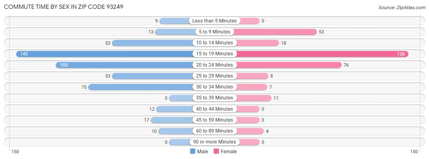 Commute Time by Sex in Zip Code 93249