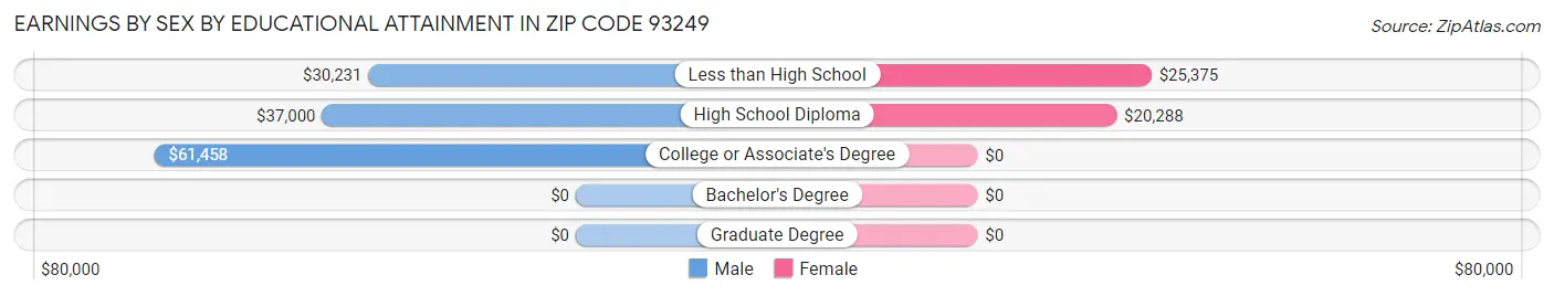 Earnings by Sex by Educational Attainment in Zip Code 93249