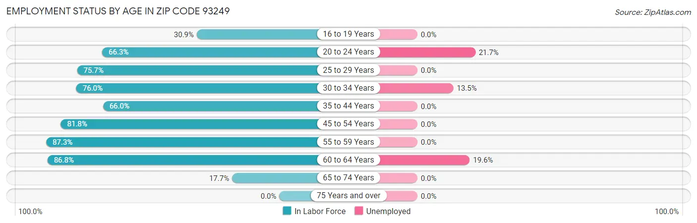 Employment Status by Age in Zip Code 93249