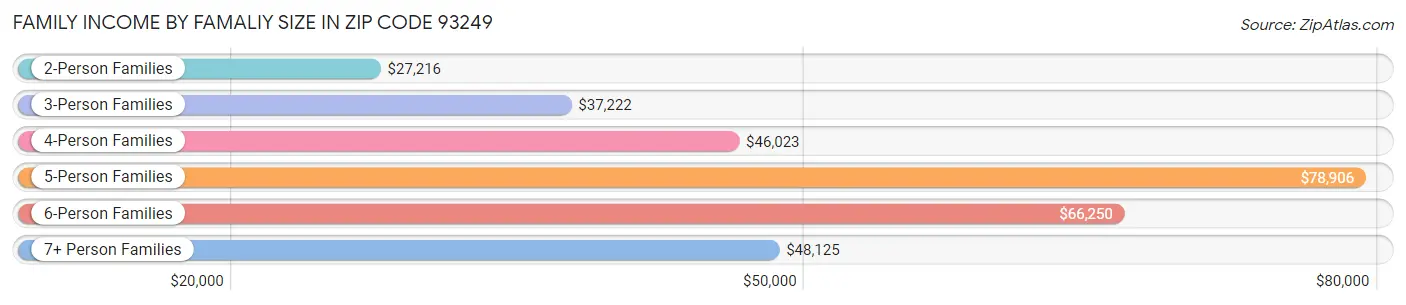 Family Income by Famaliy Size in Zip Code 93249