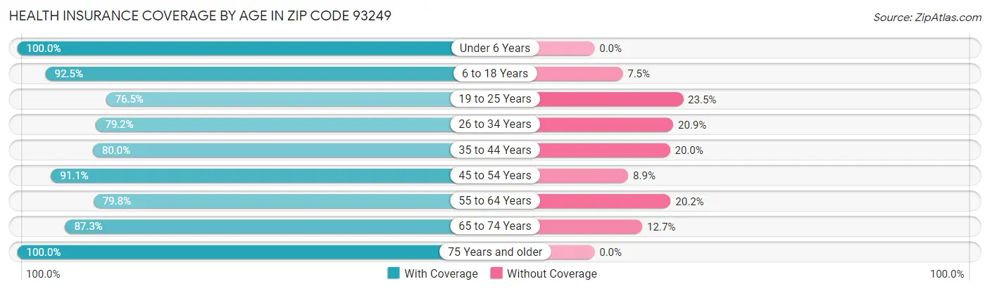 Health Insurance Coverage by Age in Zip Code 93249