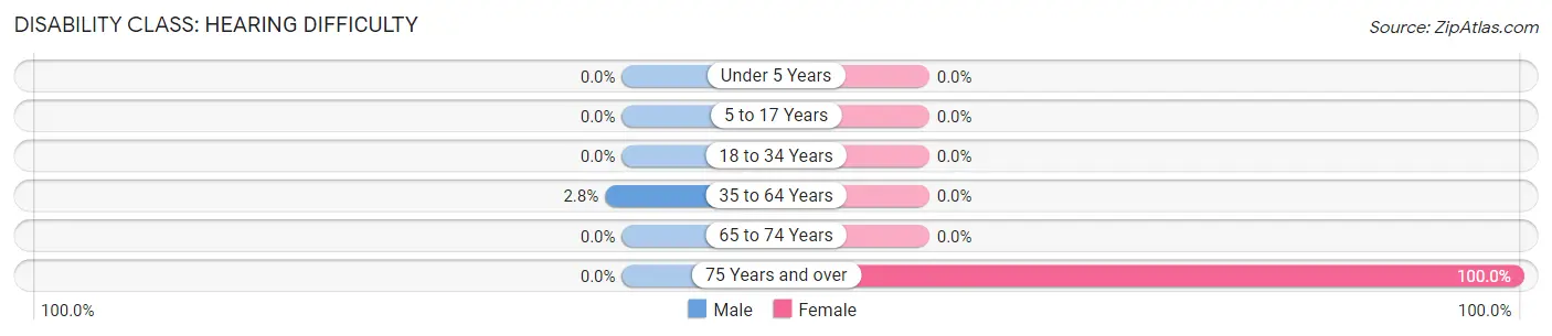 Disability in Zip Code 93249: <span>Hearing Difficulty</span>