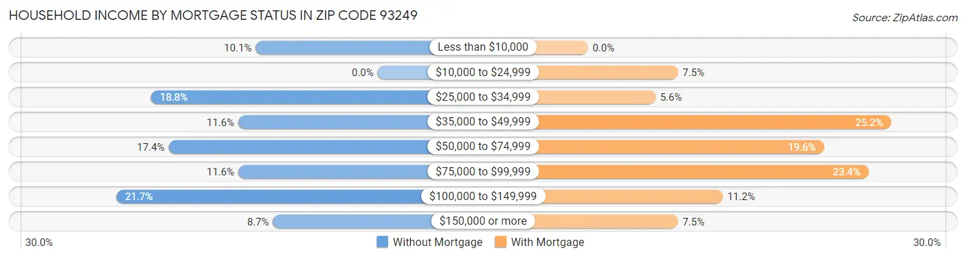 Household Income by Mortgage Status in Zip Code 93249