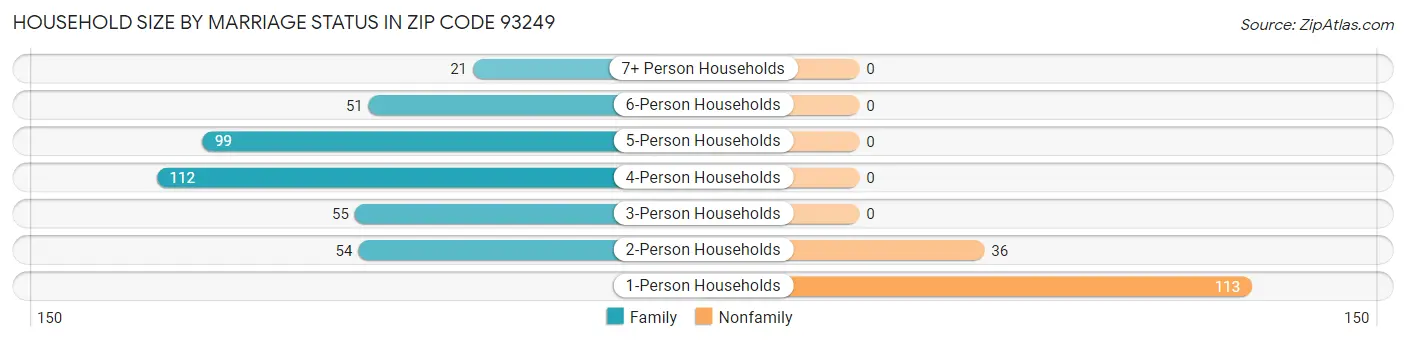 Household Size by Marriage Status in Zip Code 93249
