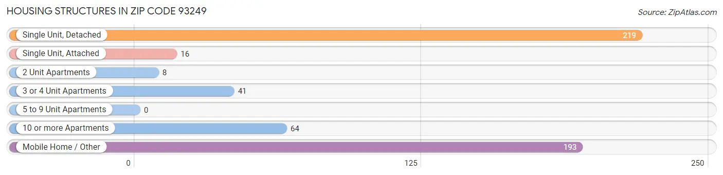 Housing Structures in Zip Code 93249
