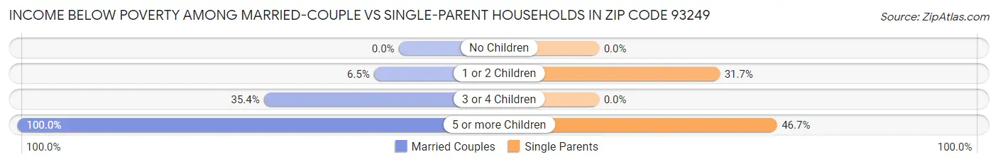 Income Below Poverty Among Married-Couple vs Single-Parent Households in Zip Code 93249