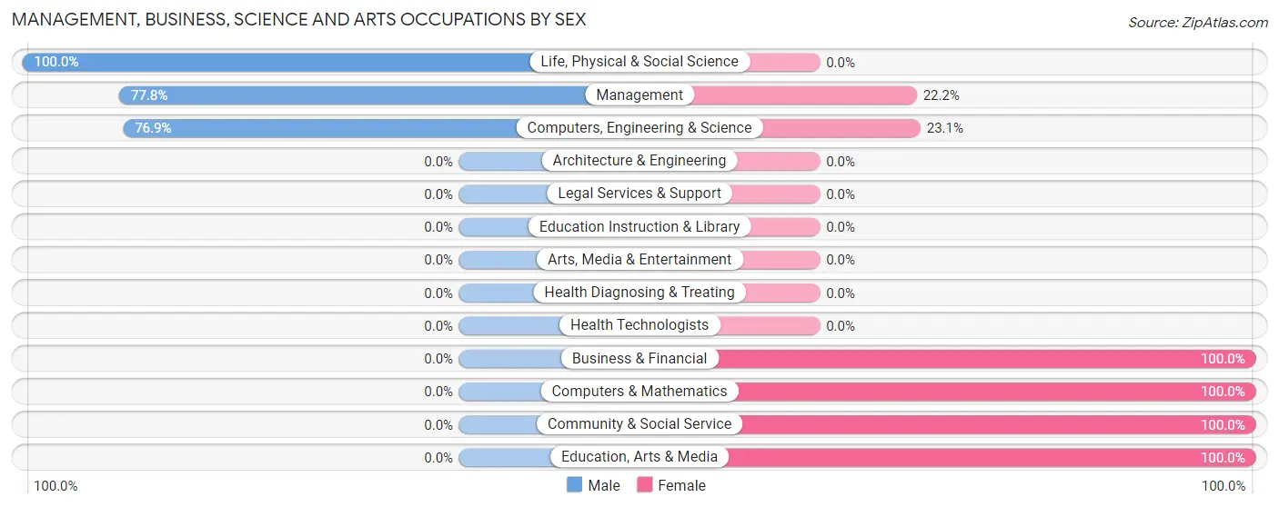 Management, Business, Science and Arts Occupations by Sex in Zip Code 93249