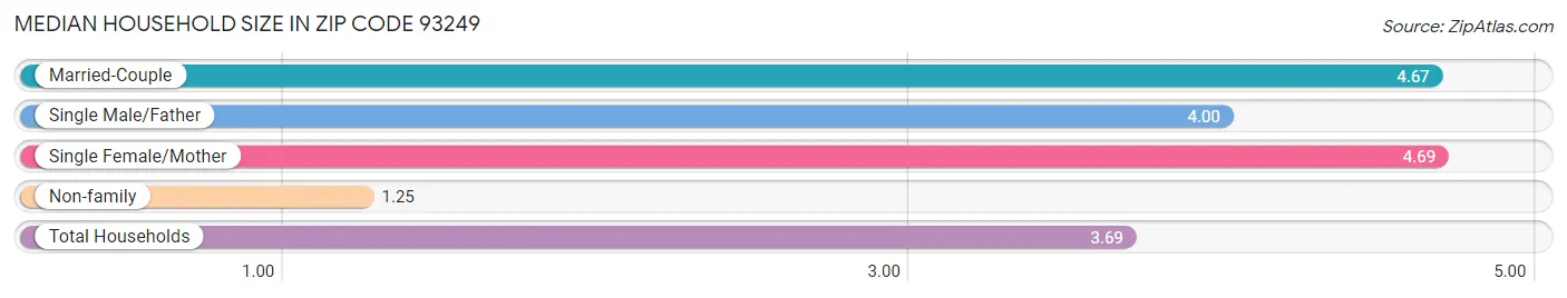 Median Household Size in Zip Code 93249