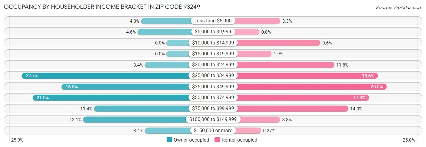 Occupancy by Householder Income Bracket in Zip Code 93249