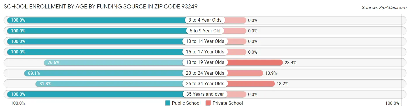 School Enrollment by Age by Funding Source in Zip Code 93249
