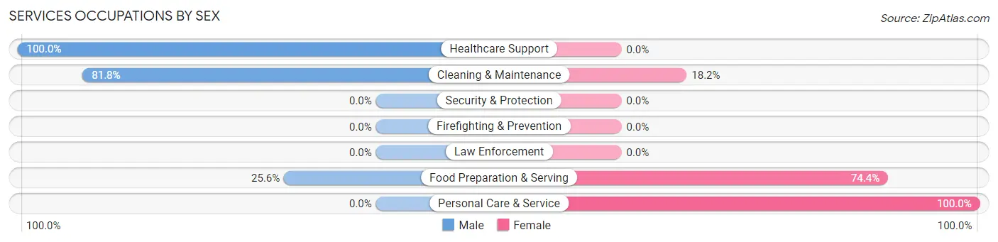 Services Occupations by Sex in Zip Code 93249