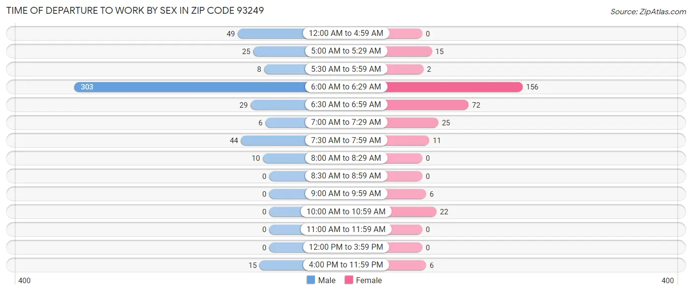Time of Departure to Work by Sex in Zip Code 93249