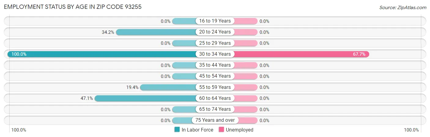 Employment Status by Age in Zip Code 93255