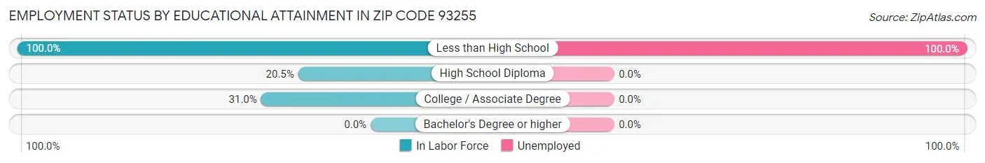 Employment Status by Educational Attainment in Zip Code 93255