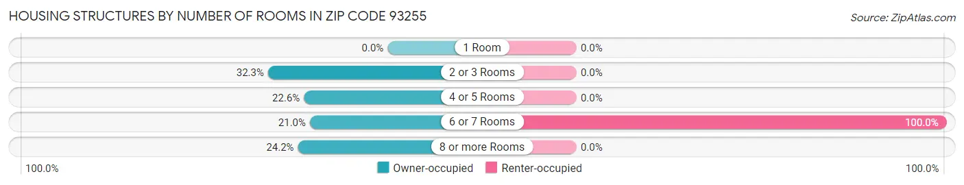 Housing Structures by Number of Rooms in Zip Code 93255