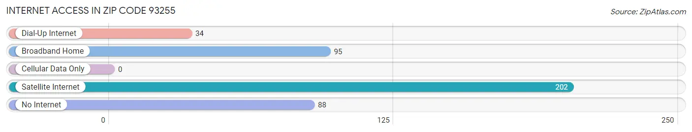 Internet Access in Zip Code 93255
