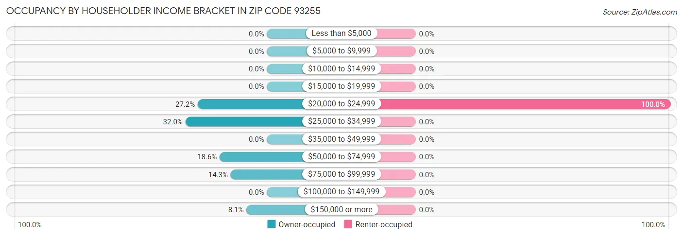 Occupancy by Householder Income Bracket in Zip Code 93255