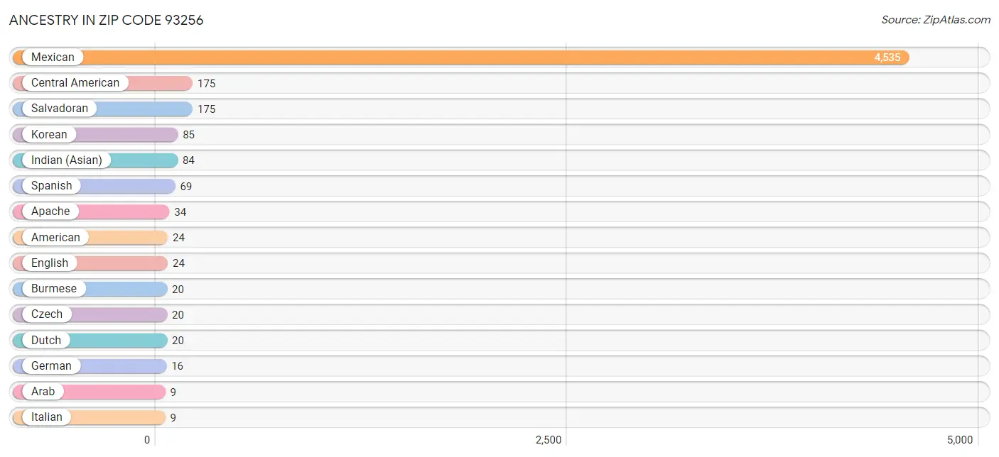 Ancestry in Zip Code 93256