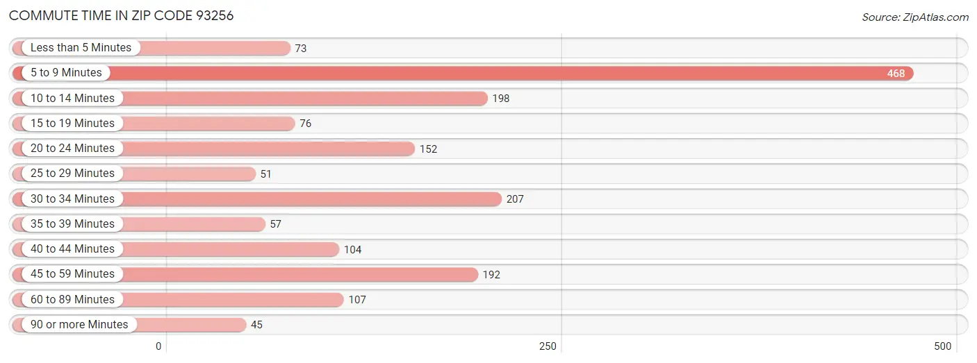 Commute Time in Zip Code 93256